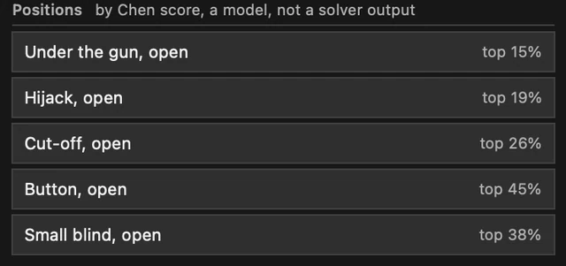Position presets in Axis: under the gun open at top 15 percent, hijack 19 percent, cut-off 26 percent, button 45 percent and small blind 38 percent, all by Chen score.